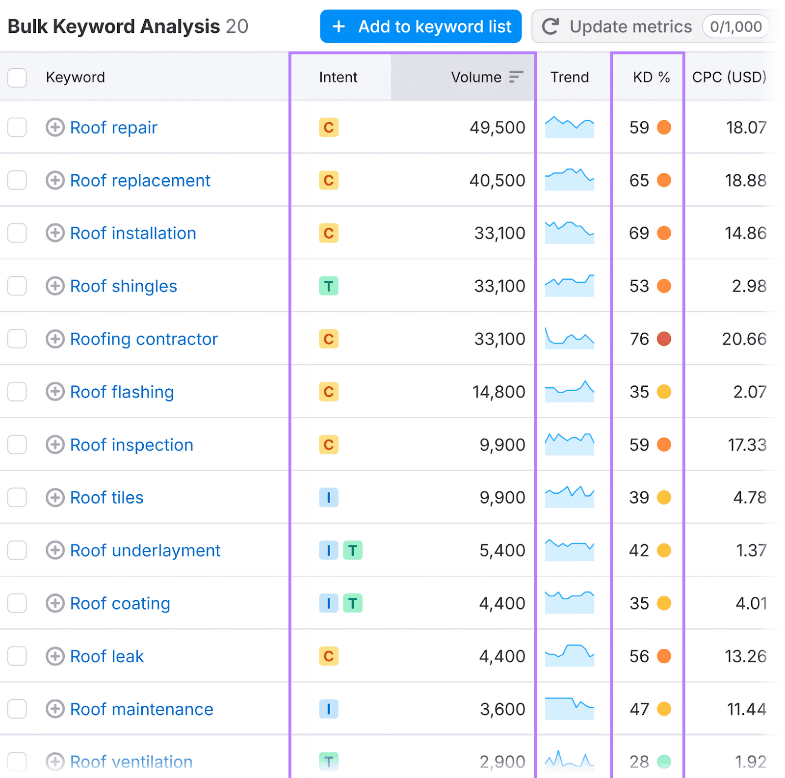 Informe de Análisis de Palabras Clave que muestra métricas incluyendo intención, volumen, tendencia, dificultad (%)
