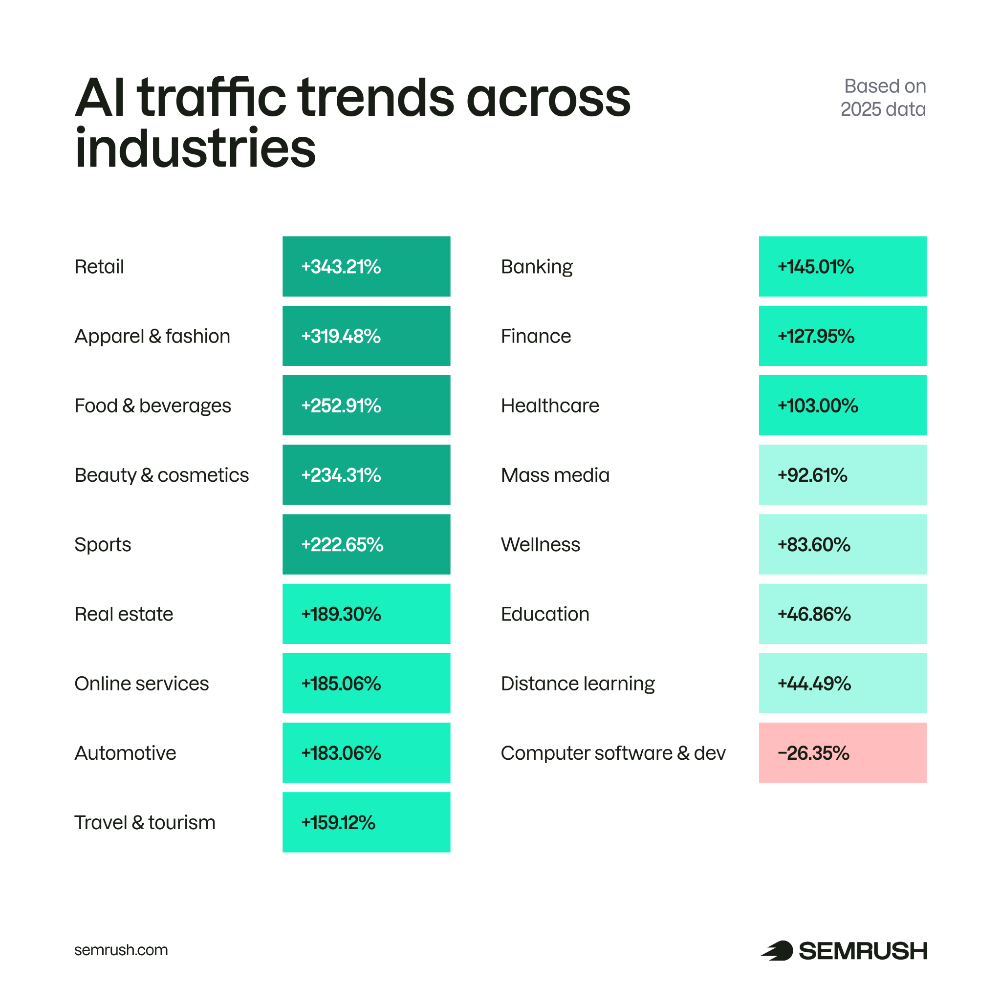 AI traffic trends across industries