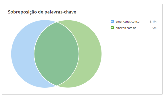 Análise de lacunas de palavras-chave e-commerce
