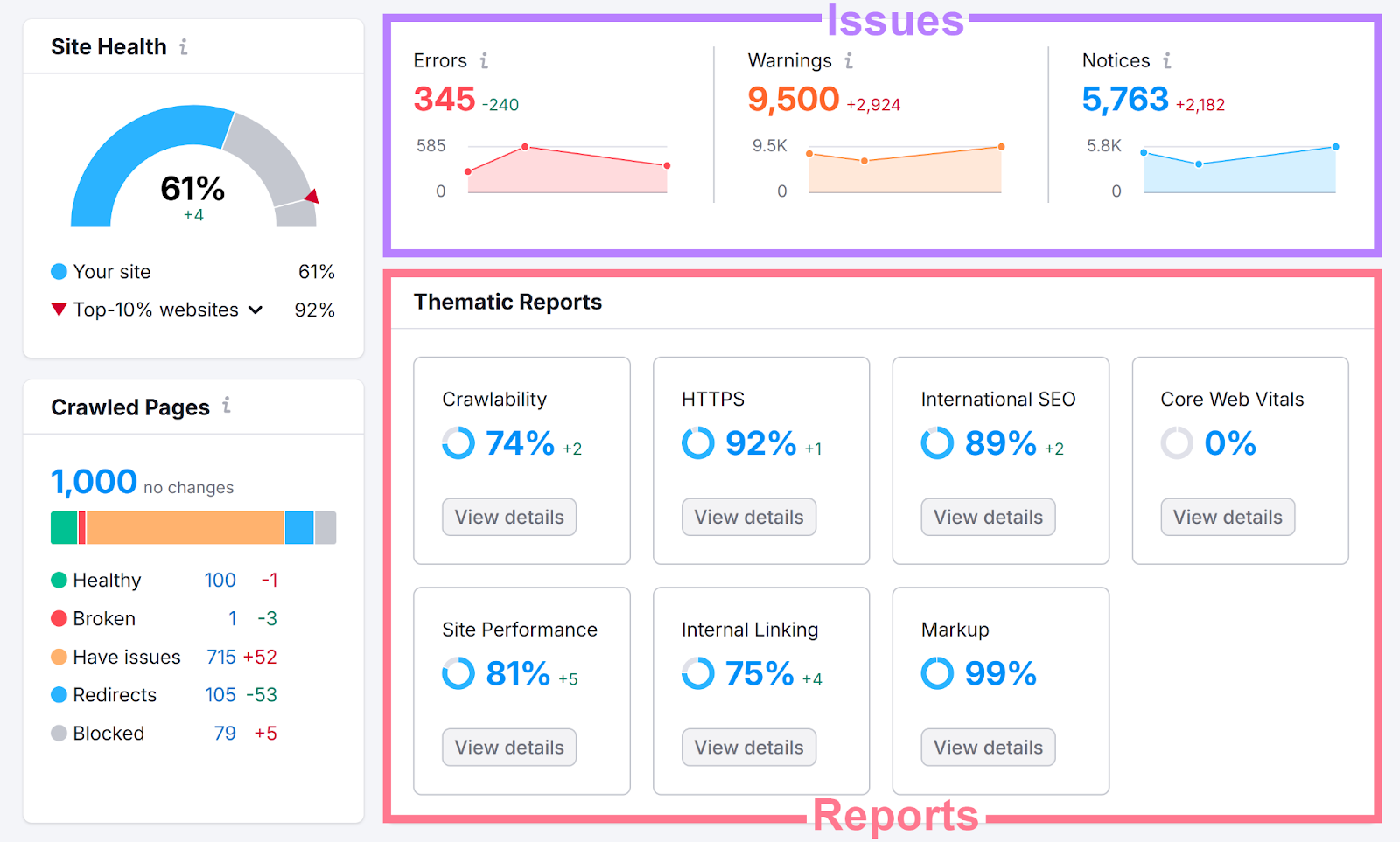 Issues and Thematic reports widgets in site audit overview report annotated and highlighted