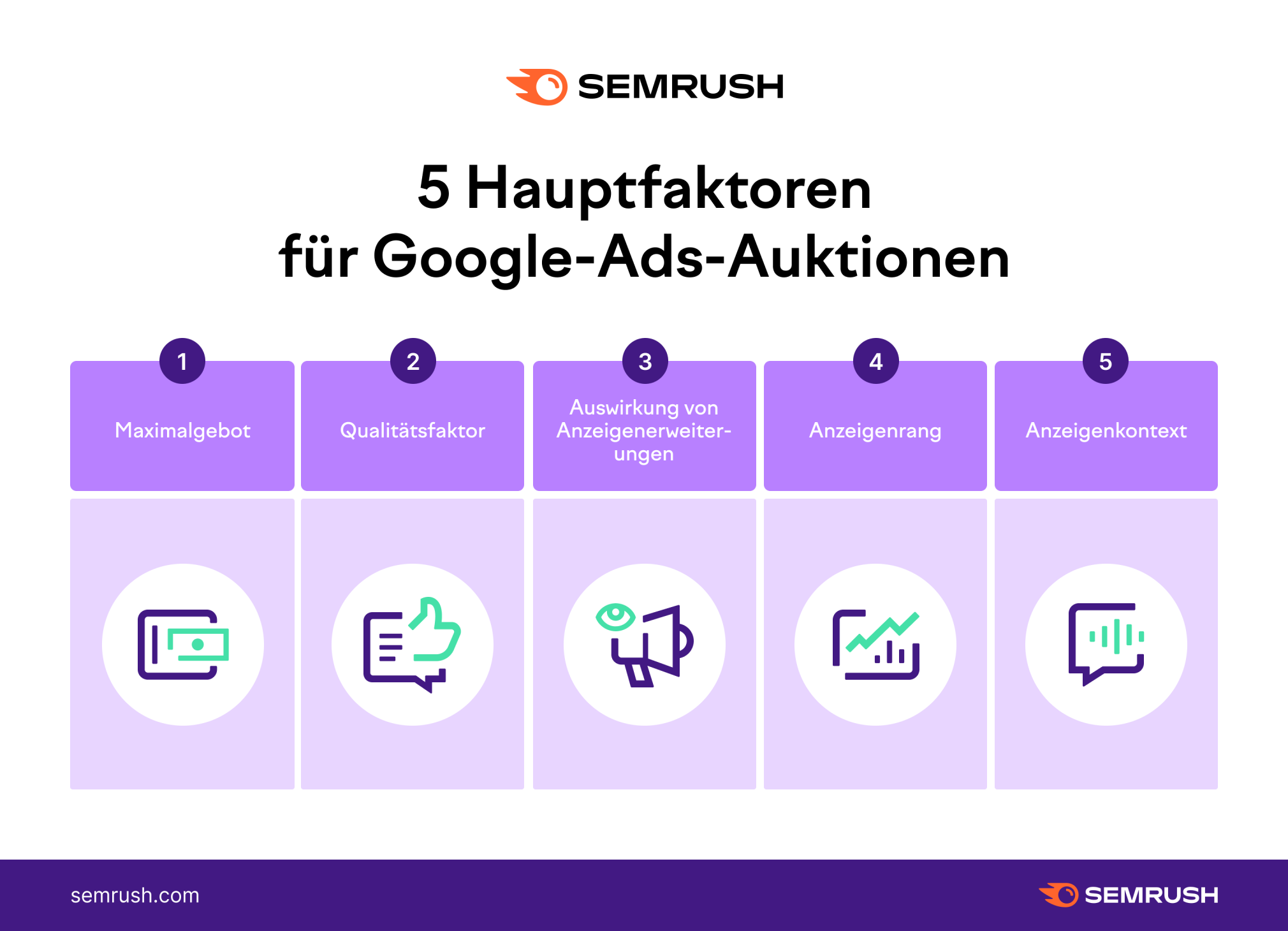 Infografik: 5 Hauptfaktoren für Google-Ads-Auktionen