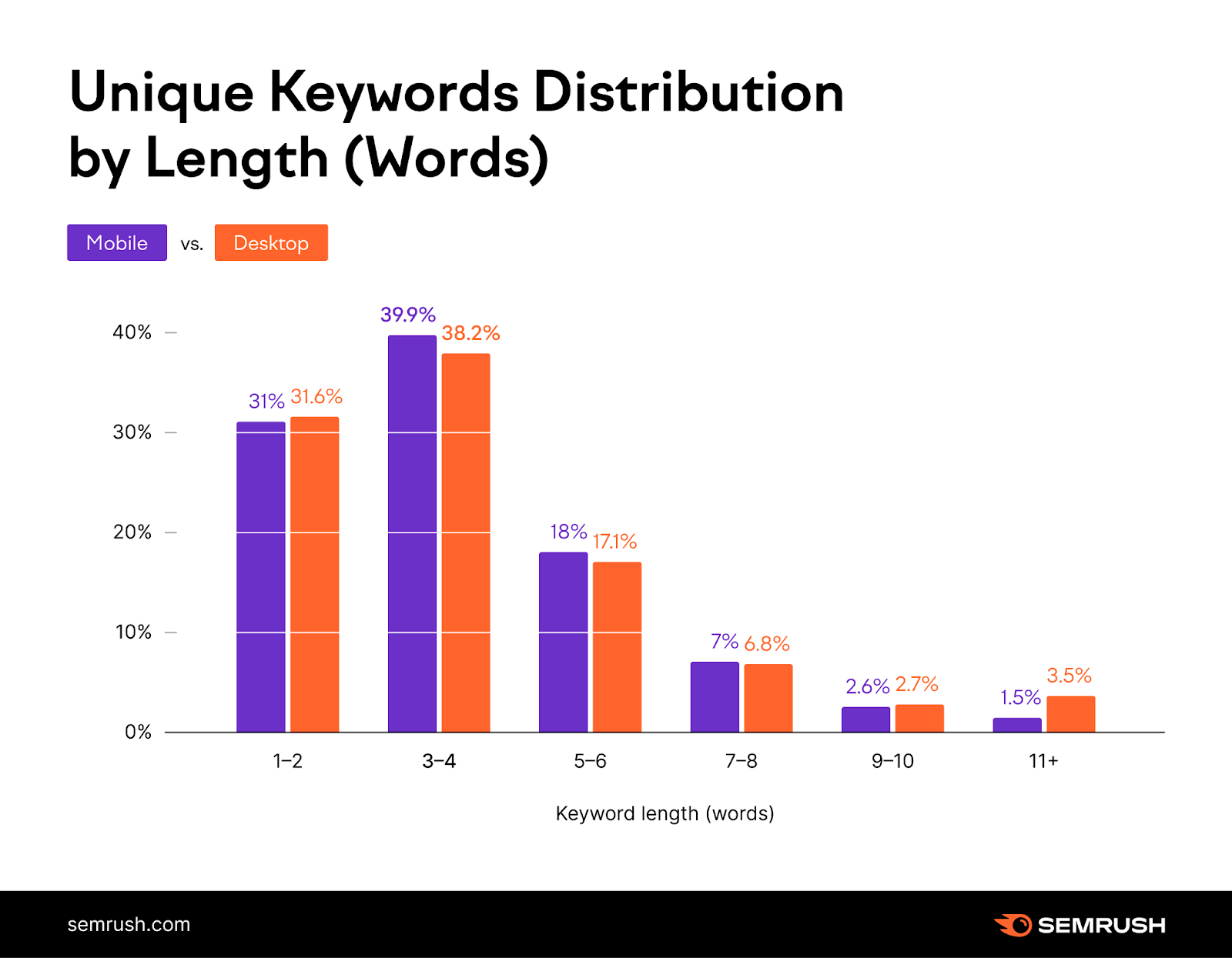 Dados do Semrush mostrando distribuição de palavras-chave exclusivas por comprimento (palavras)