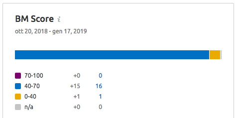 Il BM Score di SEMrush
