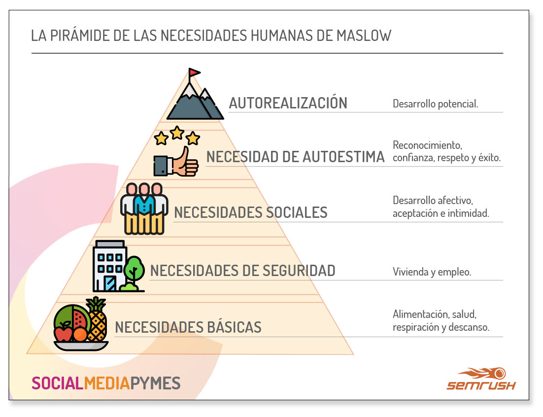 Títulos virales - Pirámide de Maslow