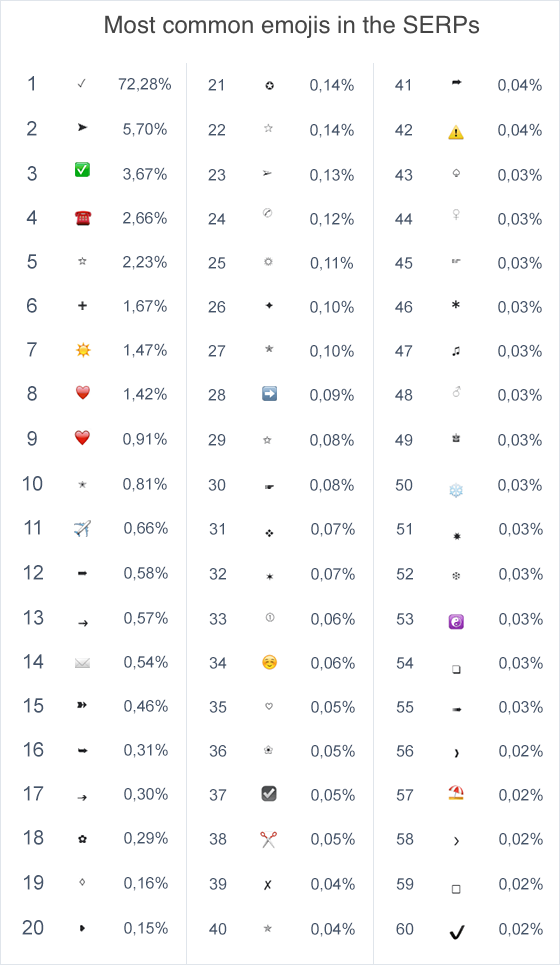 Cómo utilizar emojis - Los más utilizados según Sistrix