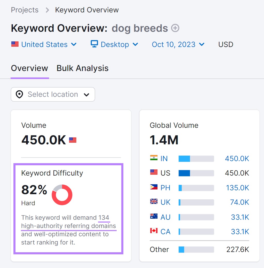 「キーワードの難易度」指標では、「犬種」のキーワードで「82％」を示している。