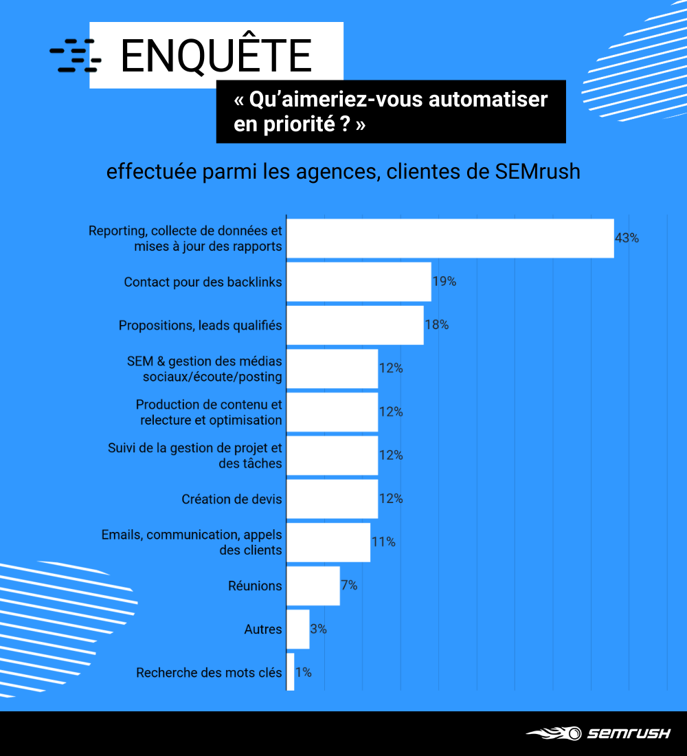 Qu’aimeriez-vous automatiser en priorité ? 