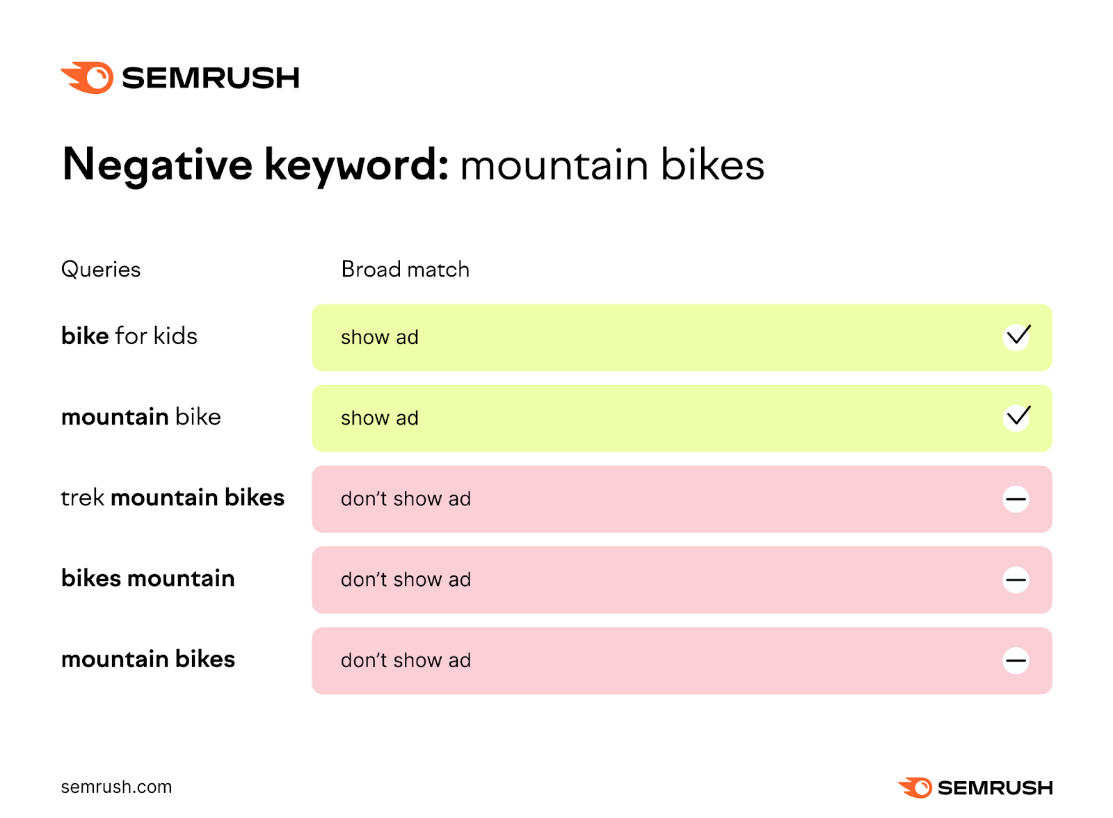 un ejemplo visual de bicicleta "palabra clave negativa: montañas" mostrando ejemplos para diferentes consultas y coincidencias amplias