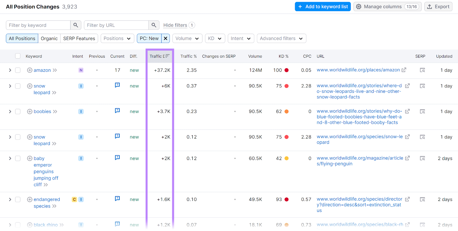 Relatório de todas as alterações de posição com a coluna Diferença de Tráfego destacada na ferramenta de Pesquisa Orgânica do Semrush