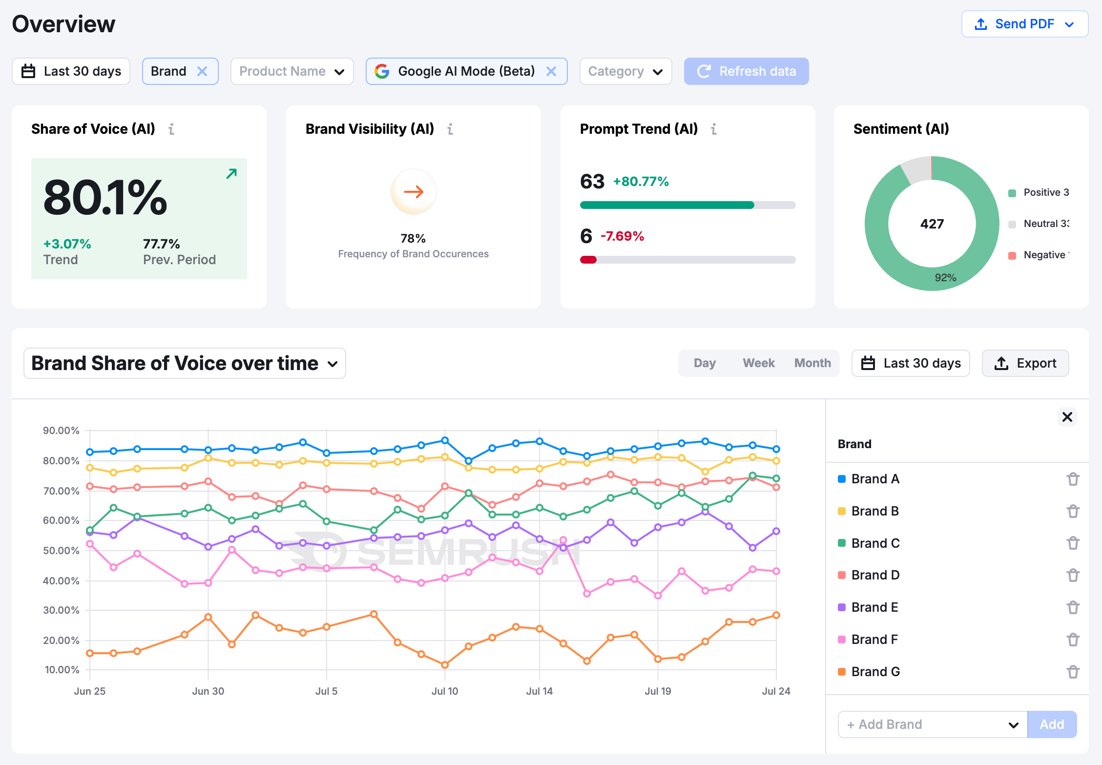 Brand visibility overview shows share of voice, prompt trend, sentiment, and more metrics per AI platform.