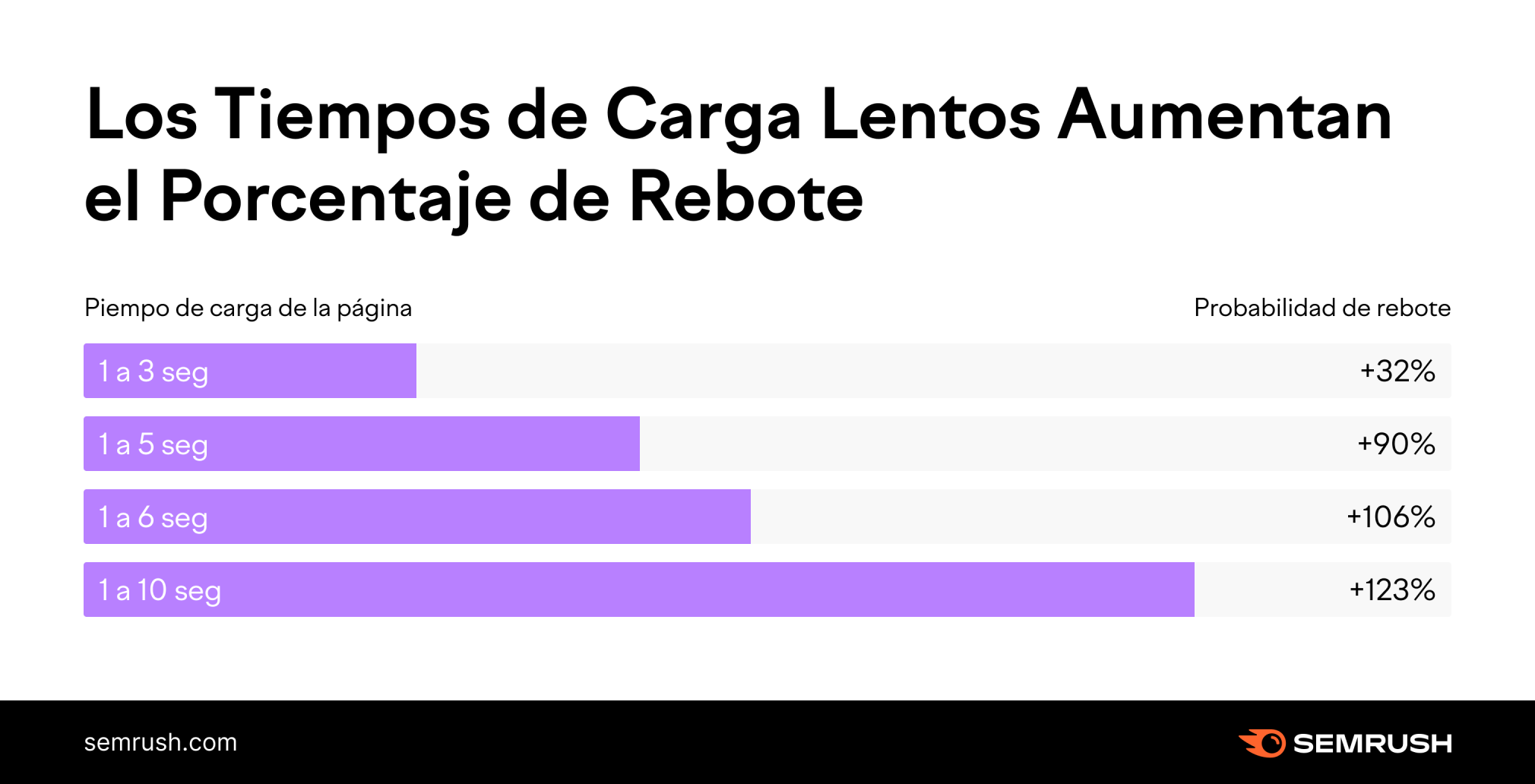 los tiempos de carga lentos aumentan el porcentaje de rebote