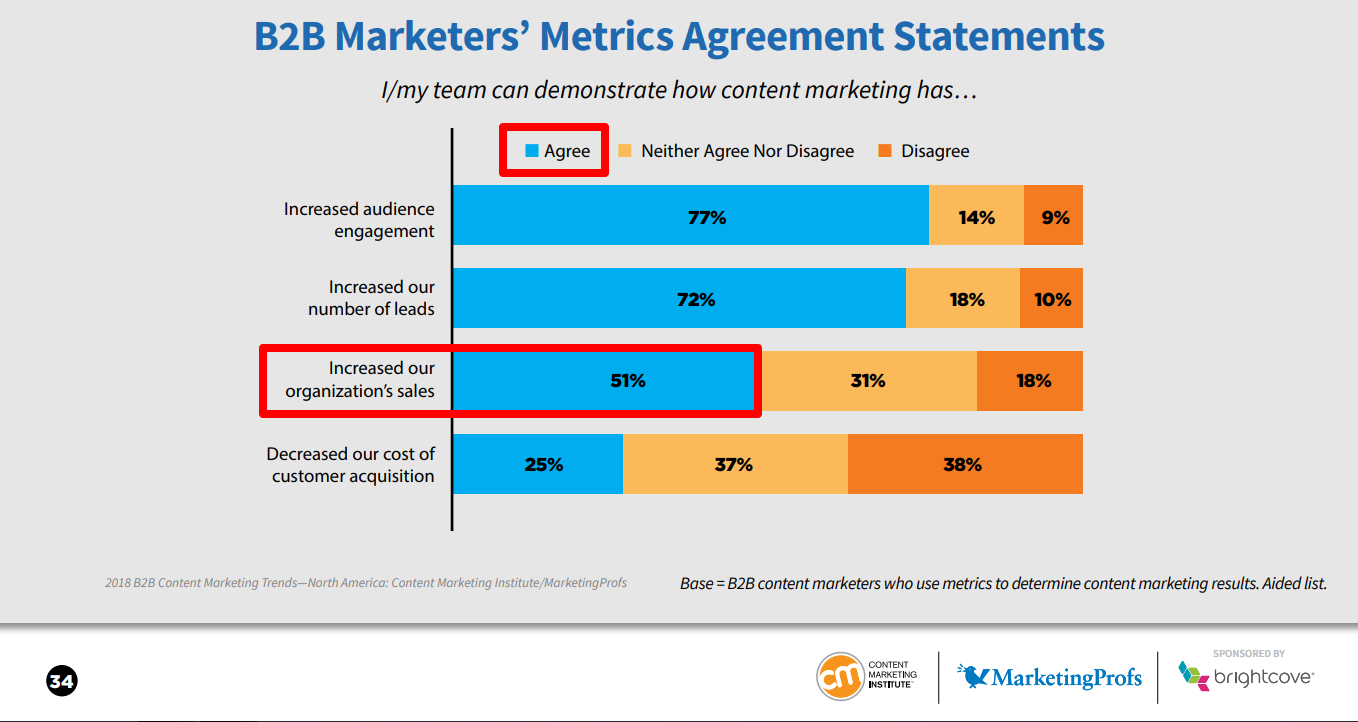 Medir resultados del marketing de contenidos - Decisión y ventas