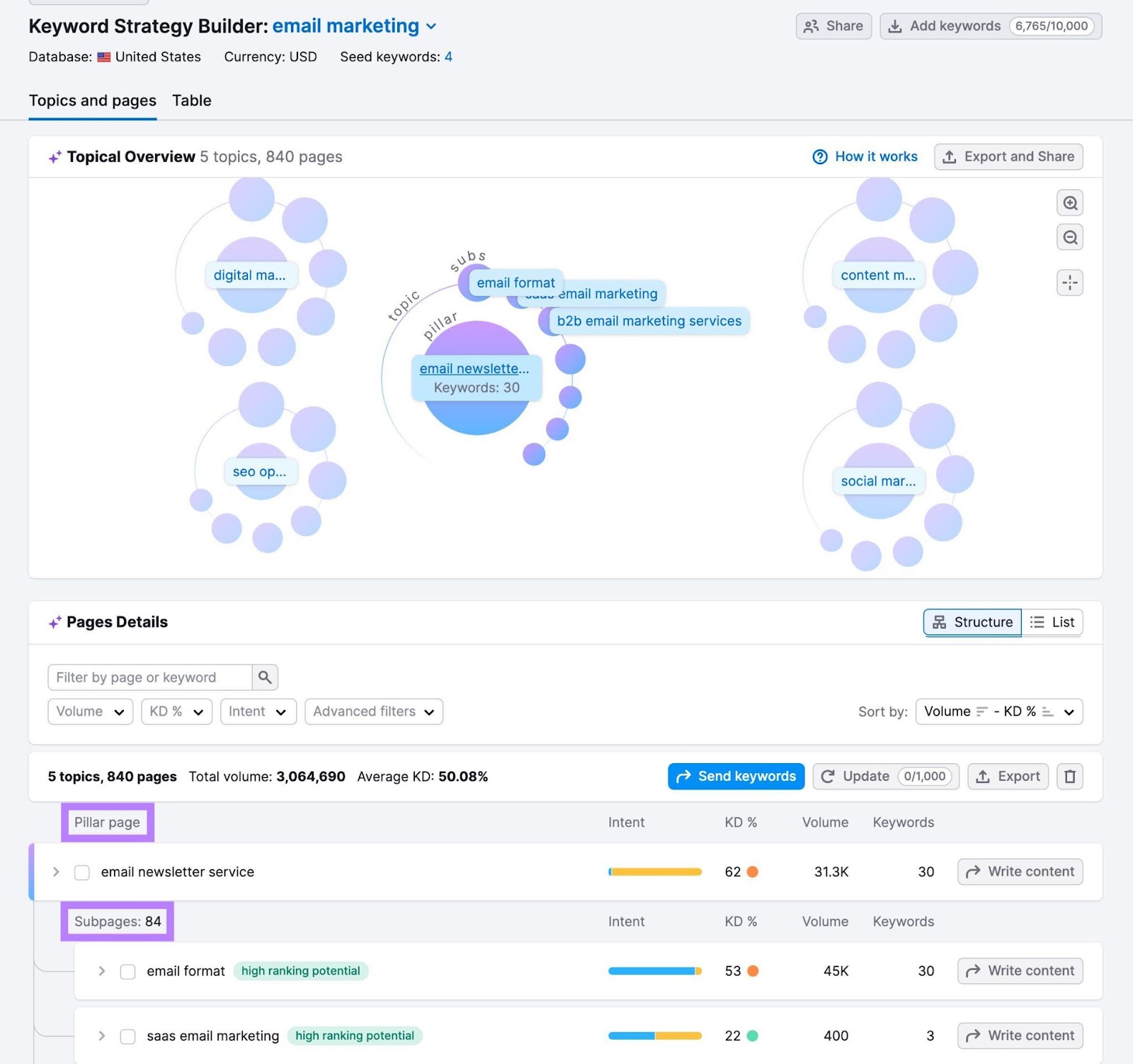 Themen und Seiten berichten über Keyword Strategy Builder mit einer Säulenseite und hervorgehobenen Unterseiten