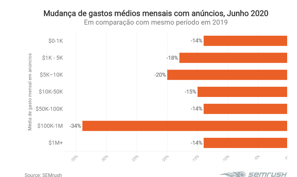 Mudanças nos gastos de anúncios online pandemia