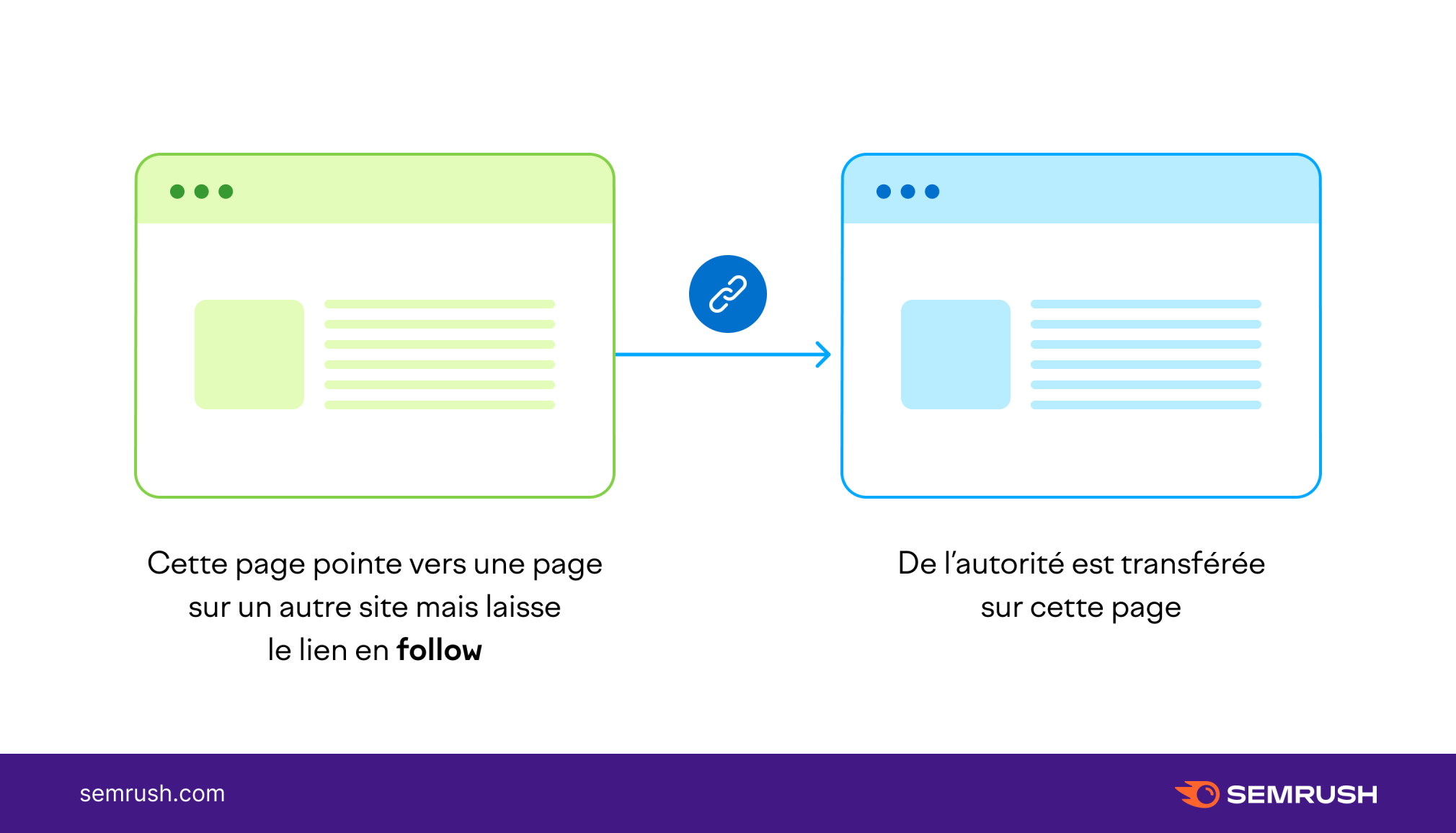 autorité transférée avec lien follow