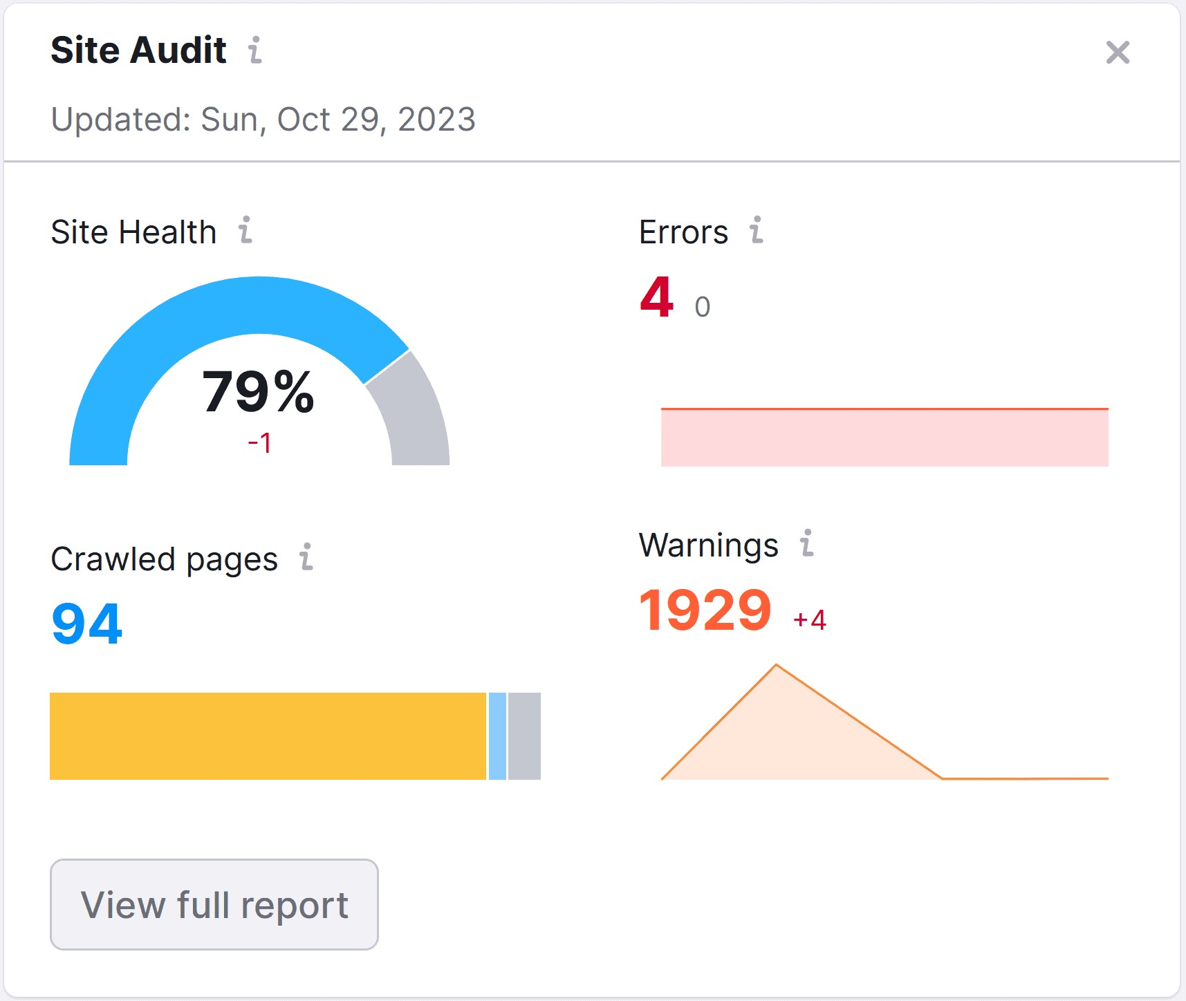 Widget "Auditoría del sitio" en el Panel SEO