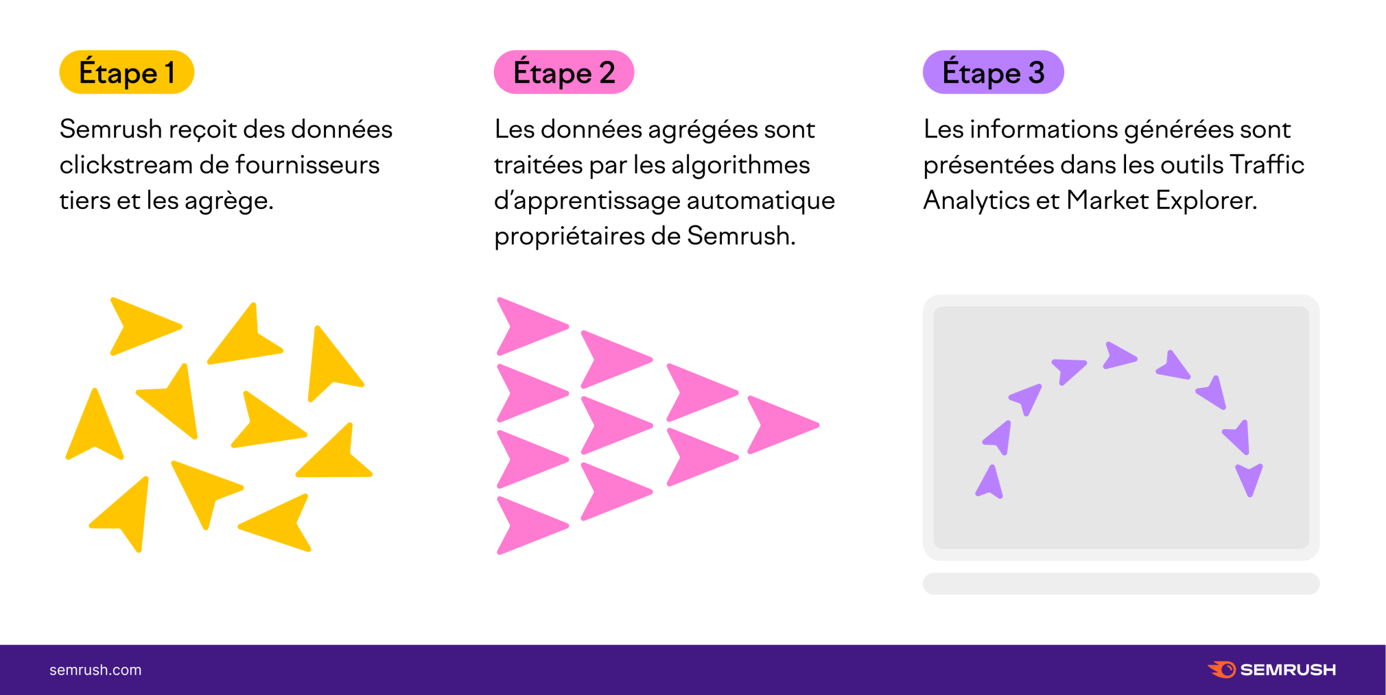 Données clickstream Semrush