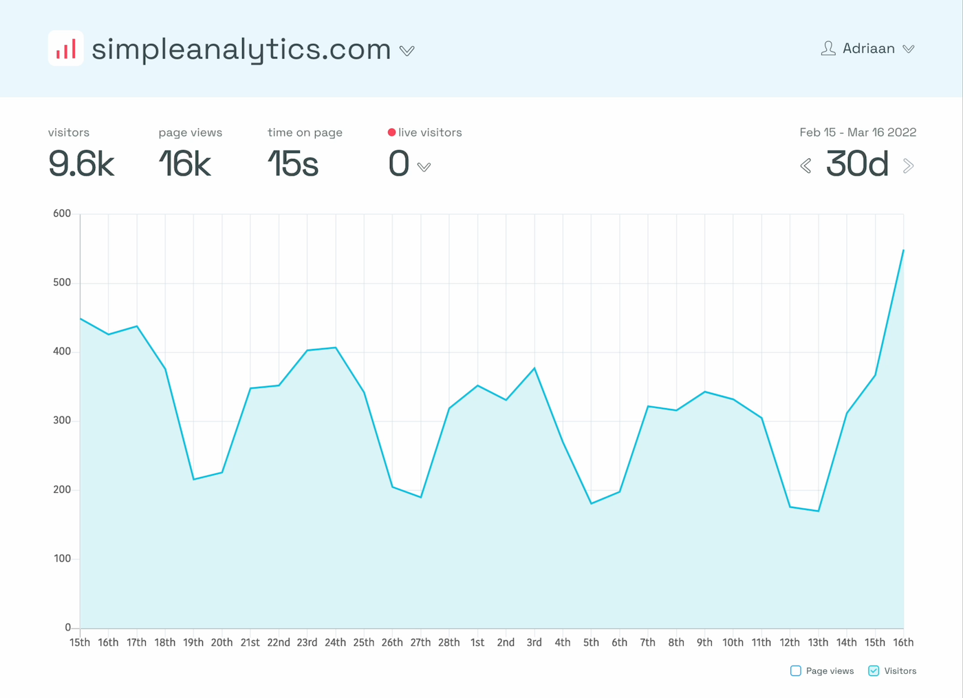 resultados no symple analytics