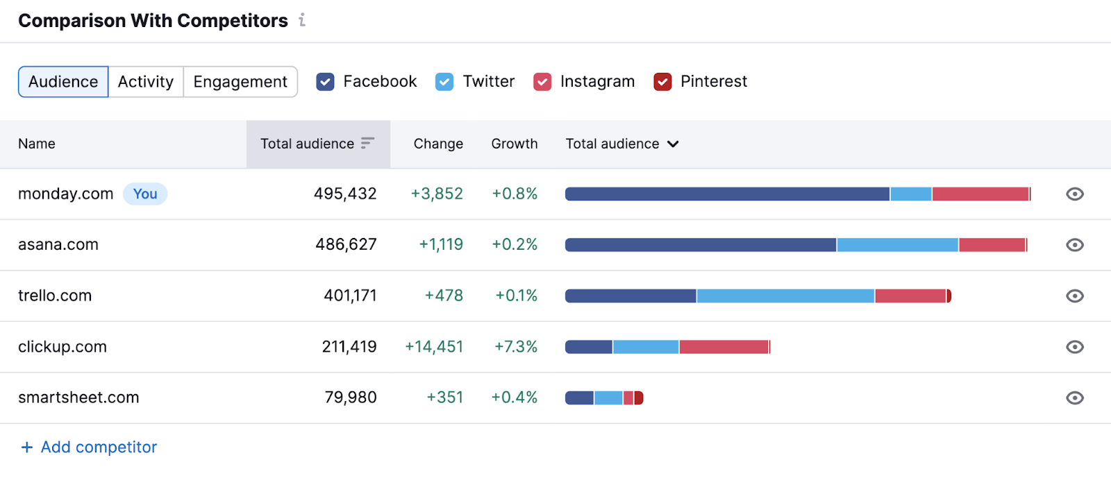 Comparación con el gráfico de la competencia en la herramienta Social Tracker