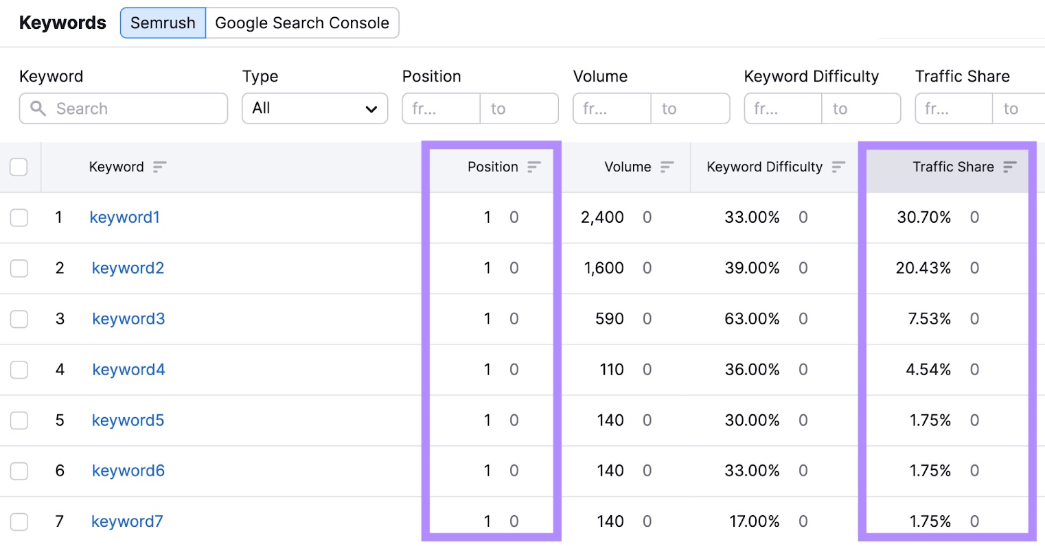 Tabla "Palabras clave" en la herramienta "Organic Traffic Insights" de Semrush