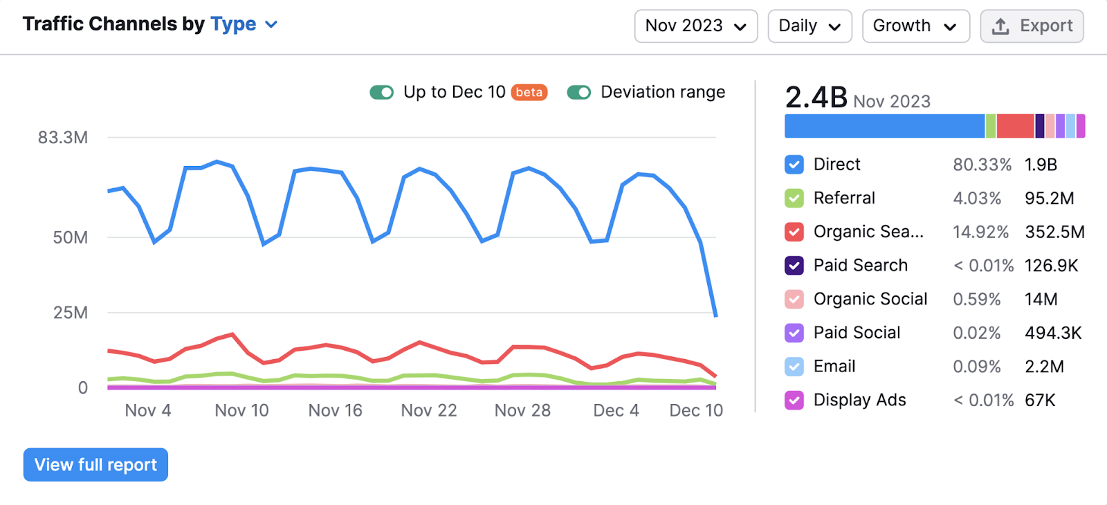 Seção "Traffic Channels by Type" (Canais de tráfego por tipo) do relatório