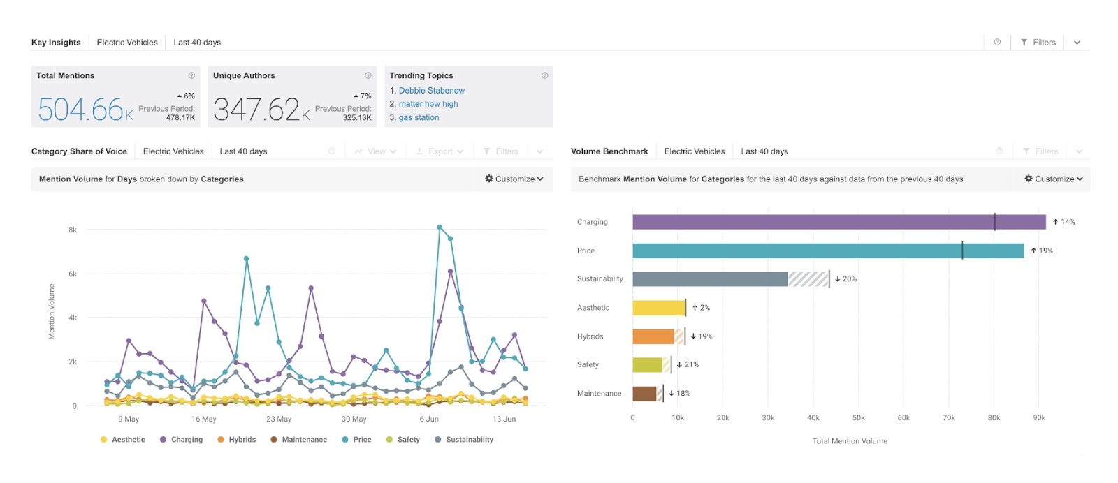 Le tableau de bord de Brandwatch présente des informations clés telles que le nombre total de mentions, les auteurs uniques, les sujets tendance et la part de voix de la catégorie.