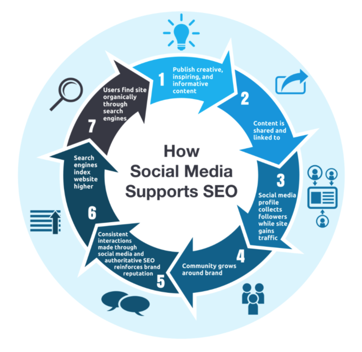 Infographie Comment les réseaux sociaux soutiennent le référencement