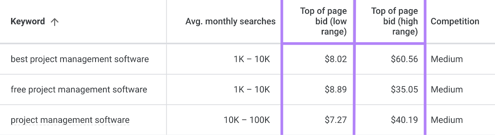 El Planificador de palabras clave de Google muestra los datos de las ofertas de la parte superior de la página