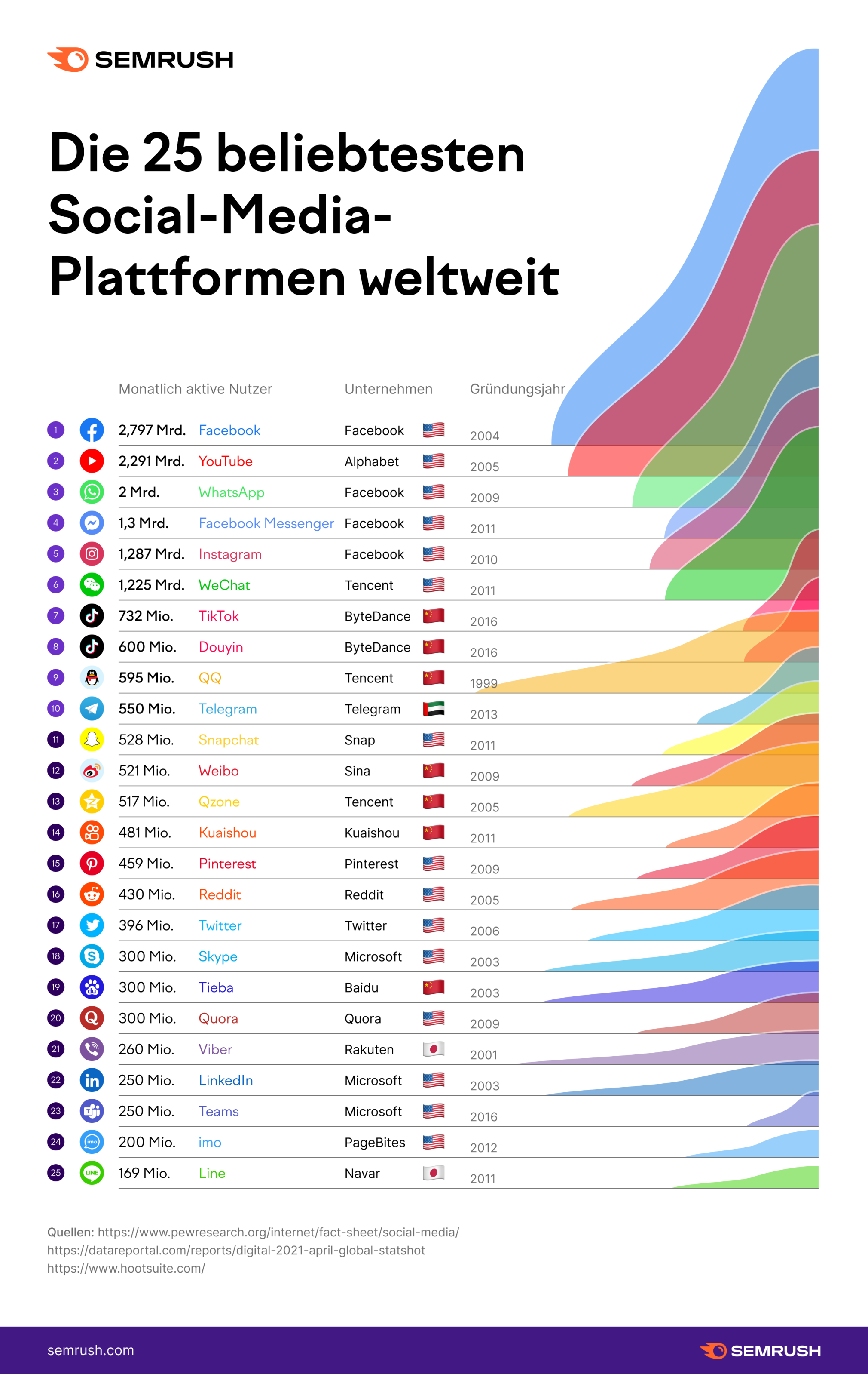 Infografik: Die 25 beliebtesten Social-Media-Plattformen