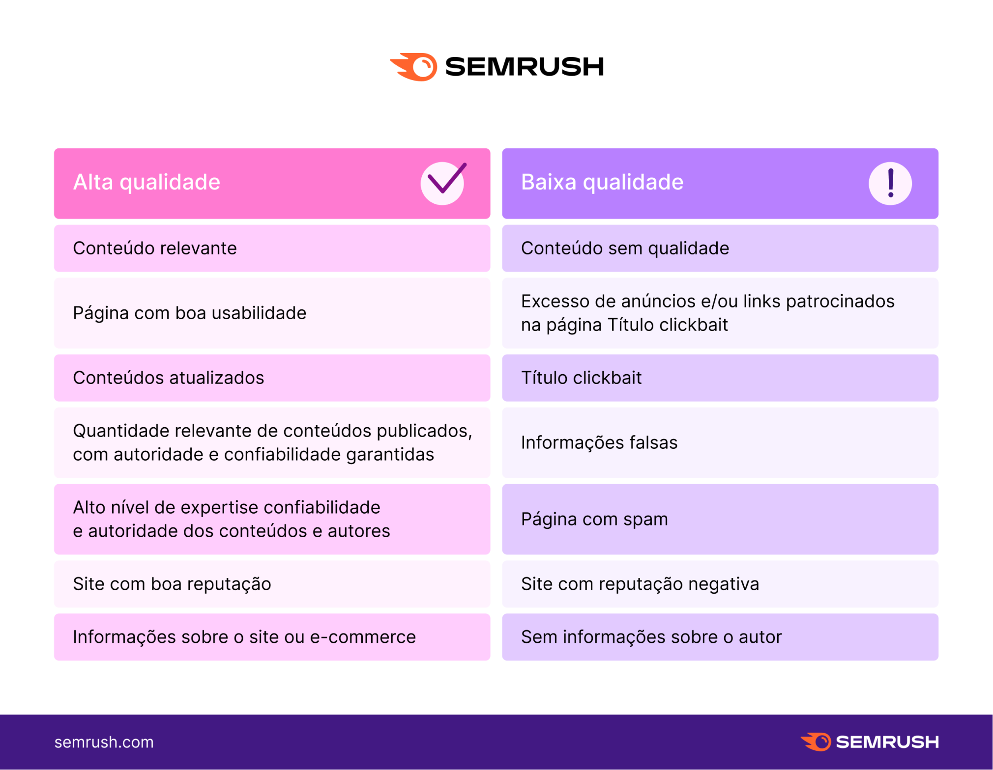 Lista de comparação entre página com boa e baixa qualidade