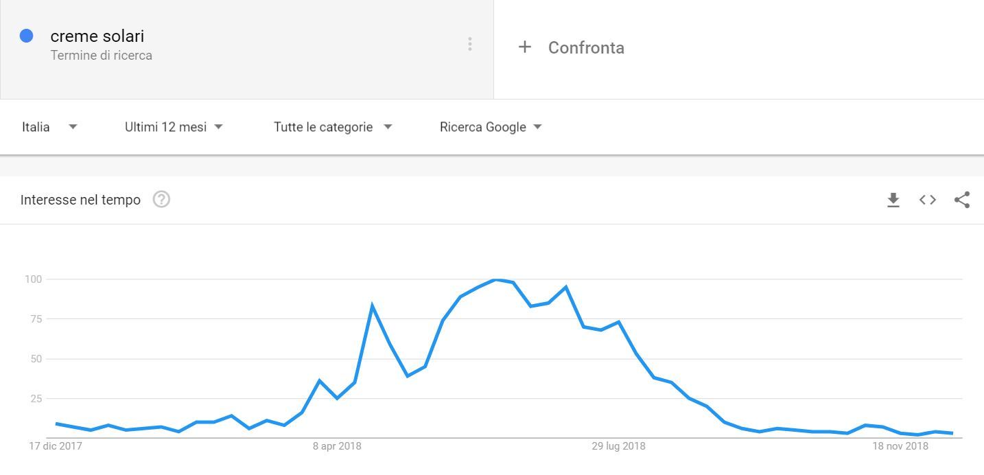 Google Trends per verificare l'andamento stagionale del traffico
