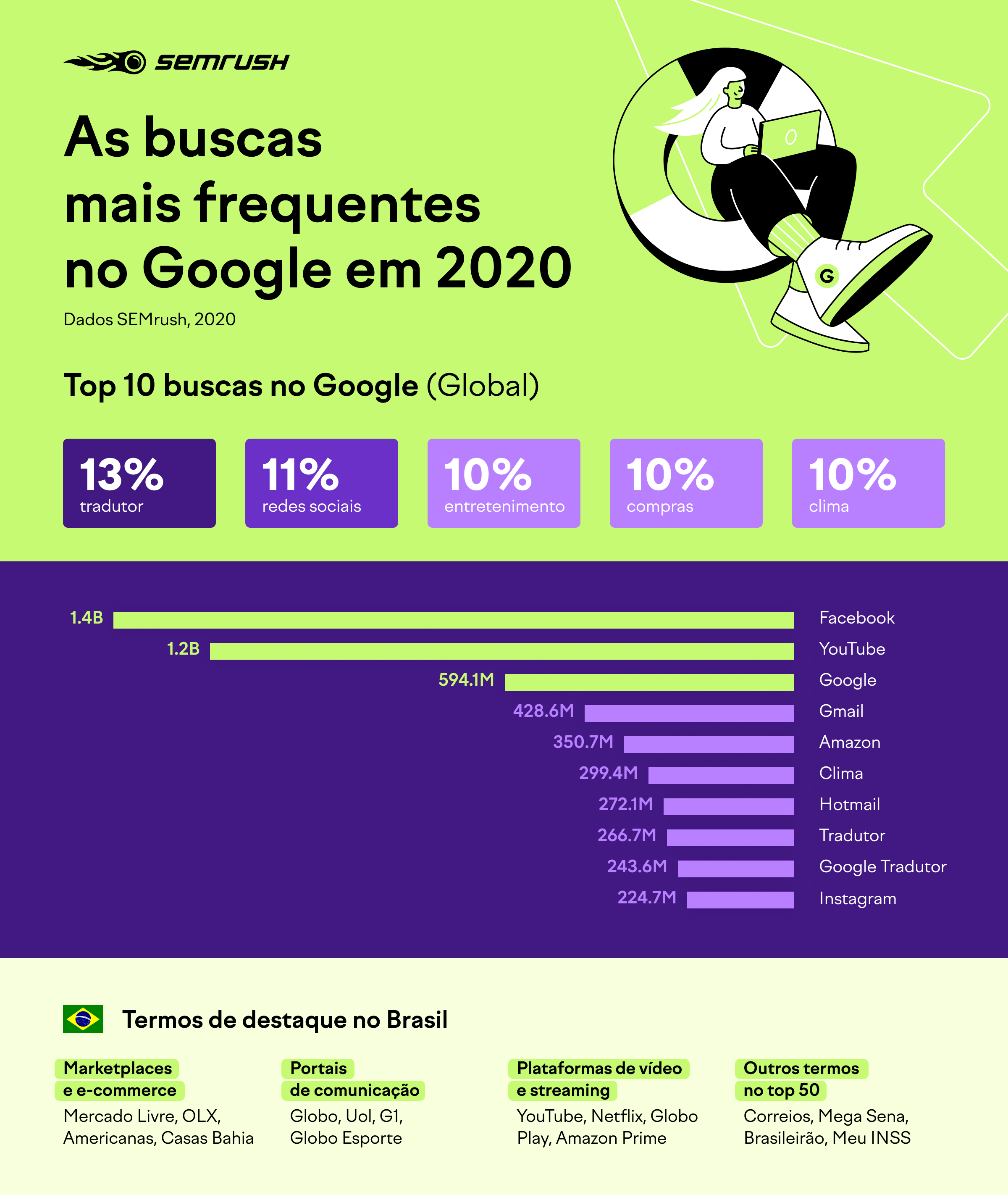 Pesquisas no Google em 2020
