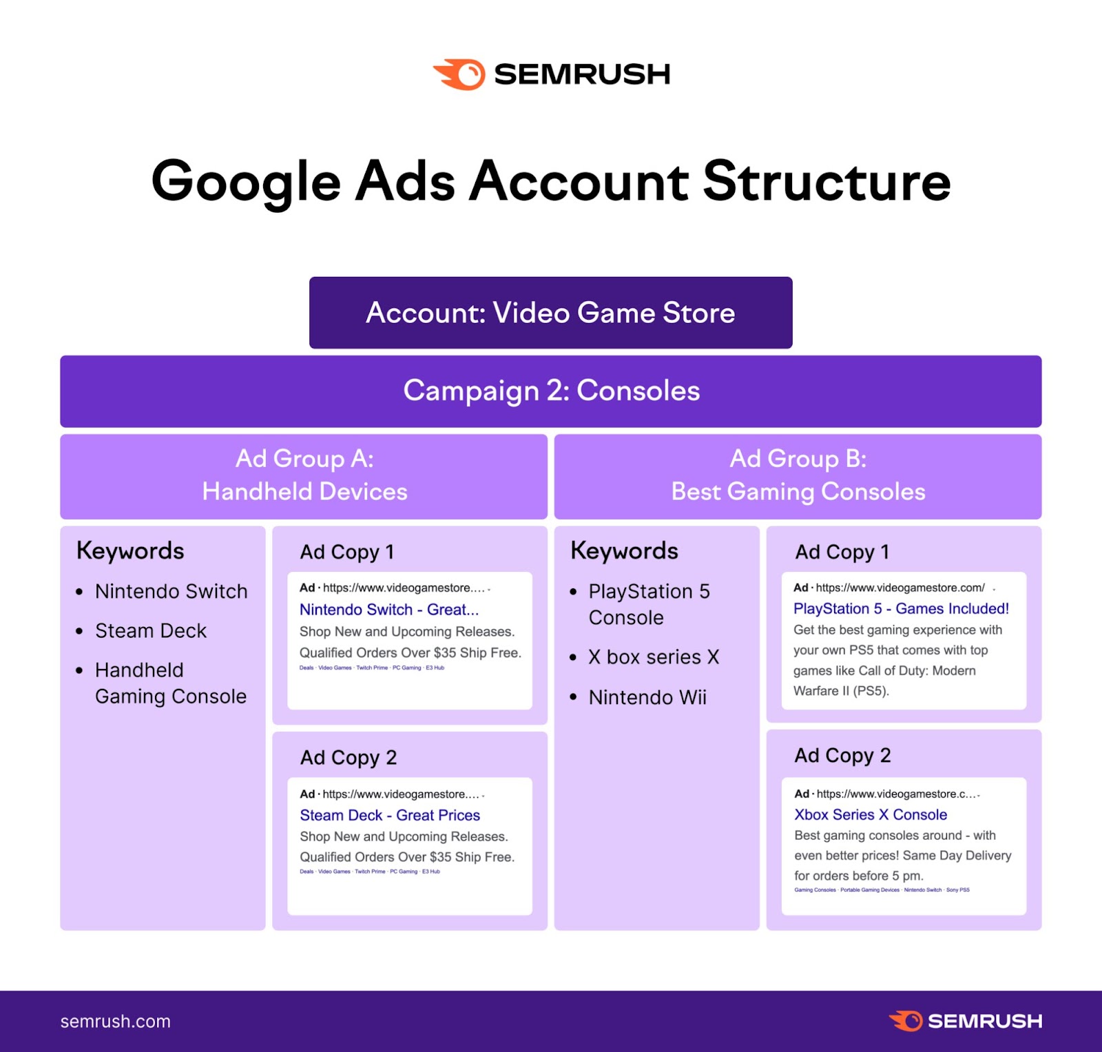 Estructura de la cuenta de Google Ads, visualizando la campaña, el grupo de anuncios, la palabra clave y la estructura del anuncio