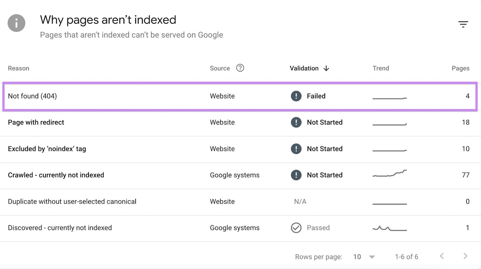 Erreur « Introuvable (404) » détectée dans Google Search Console