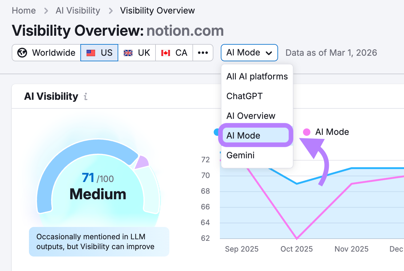 Semrush AI visibility dashboard, selecting AI mode