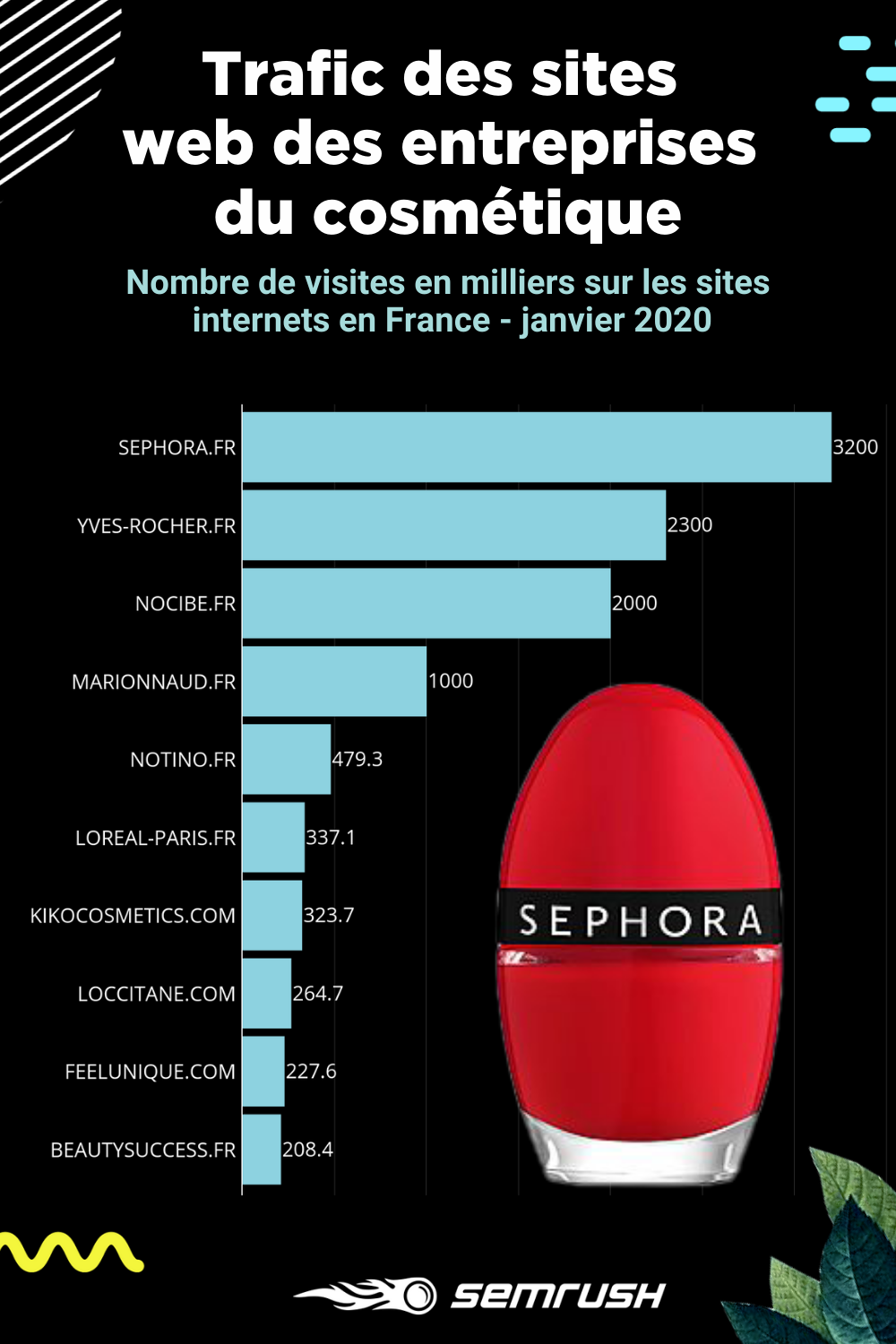Etude SEMrush du marché des cosmétiques - Trafic internet