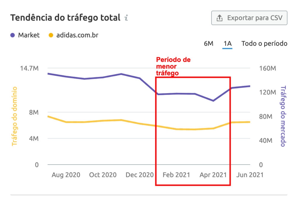 Exemplo de menor tráfego