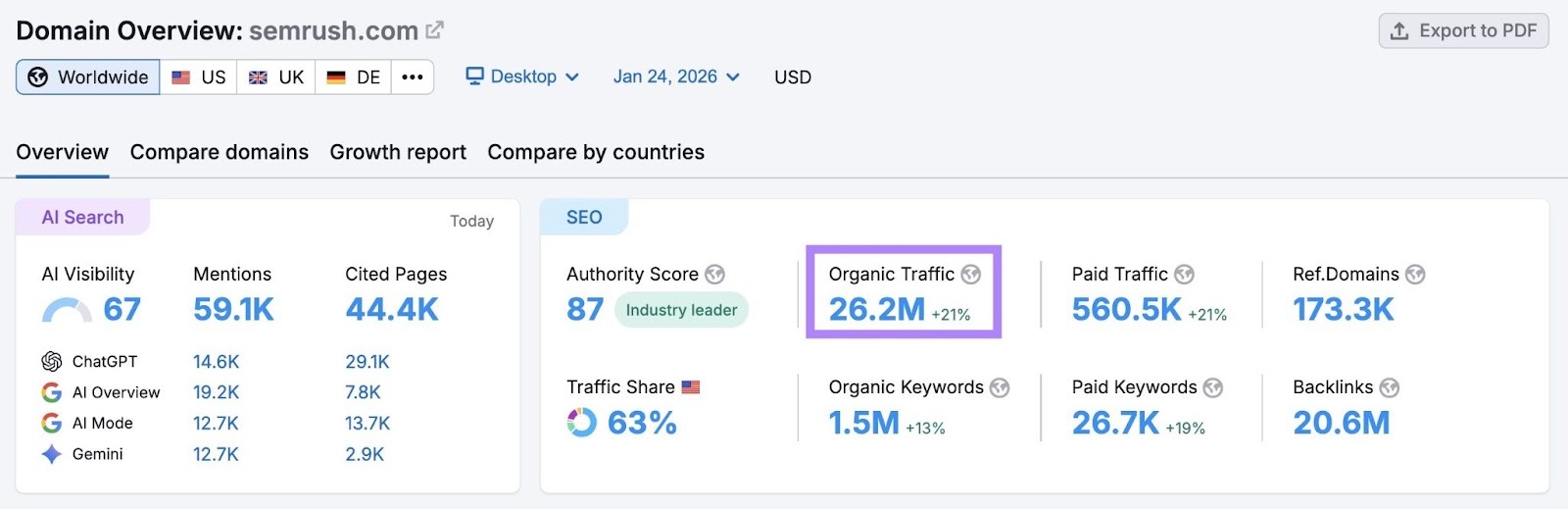Domain Overview report for "sr01.amztoolslab.com" showing that the site receives 26.2 million visitors each month.