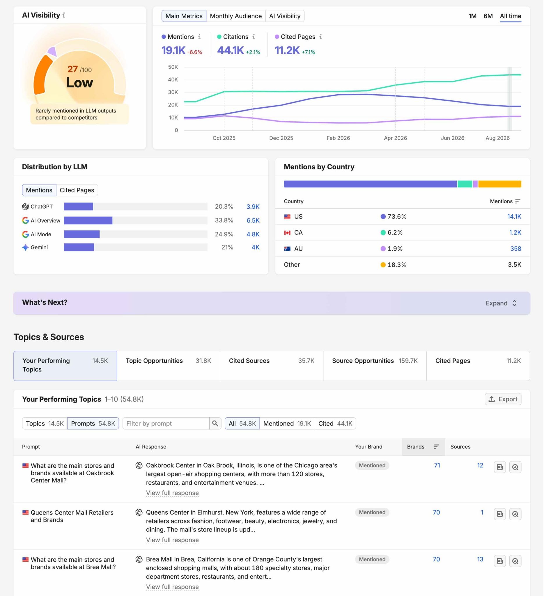Visibility Overview showing mentions, citations, cited pages, distribution by LLM, and a list of prompts triggering mentions.