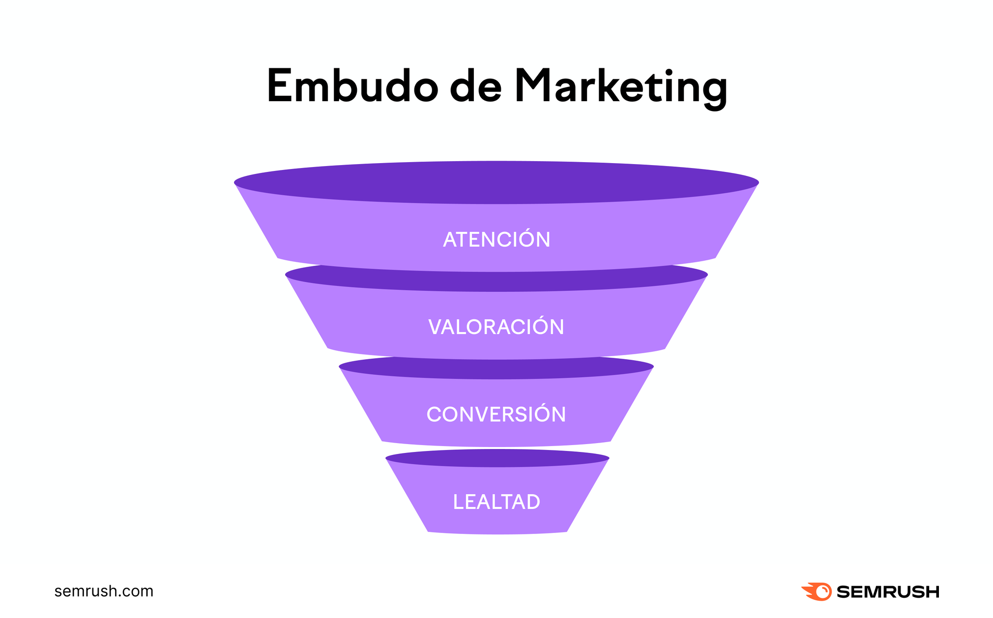 Embudo de marketing con etapas de "Concienciación", "Consideración", "Conversión" y "Fidelización".