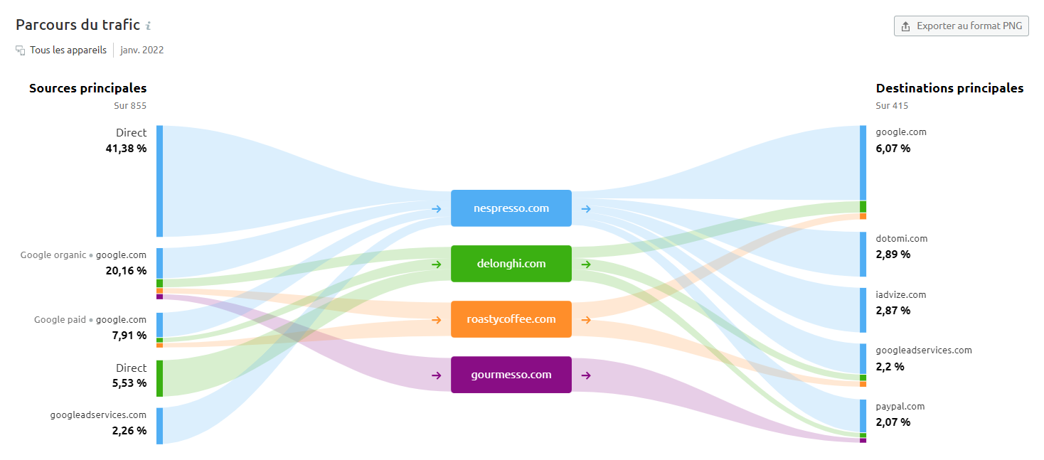 Semrush Traffic Analytics, Parcours du trafic