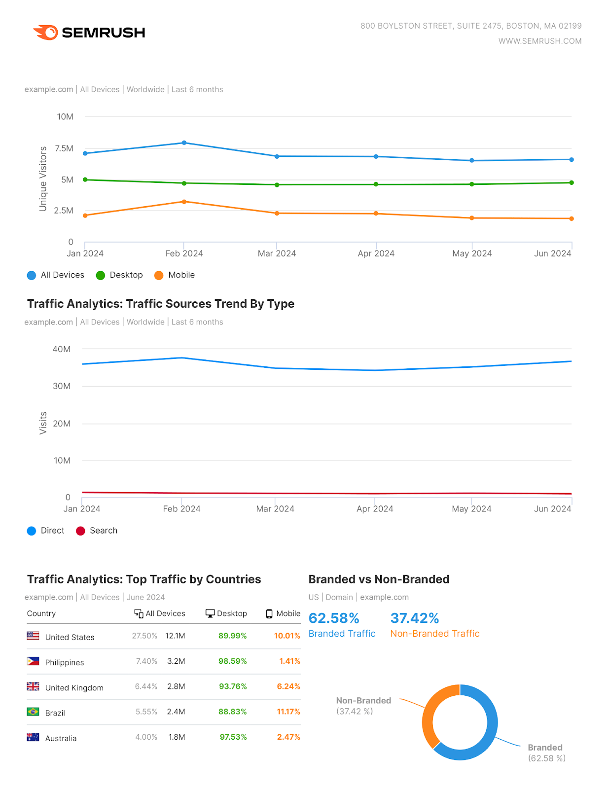 Report SEO in formato PDF di Semrush che mostra grafici dei dati del sito web