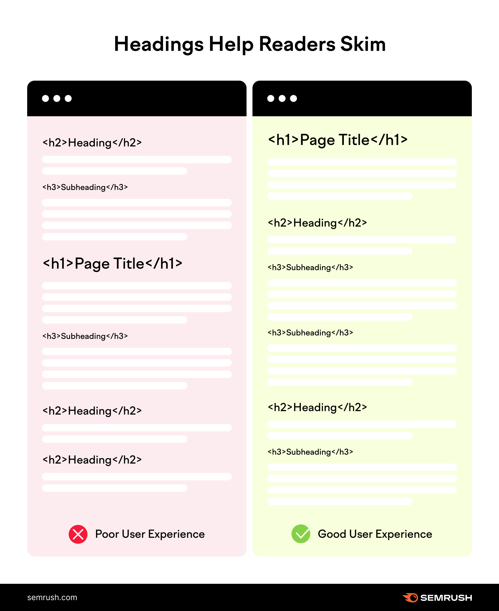 headings help readers skim the information