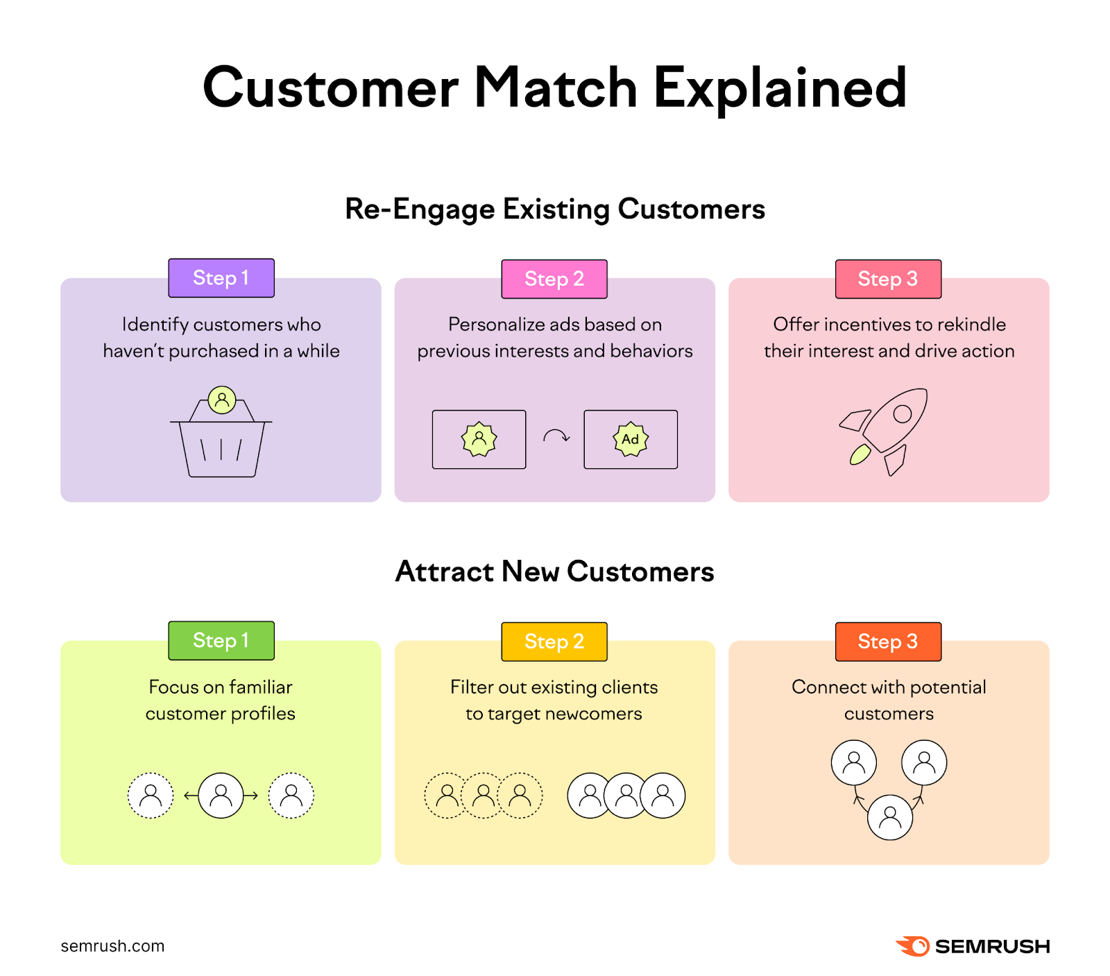 Demonstration der Customer-Match-Funktion in Google Ads, mit der bestehende und neue, ähnliche Kunden gezielt angesprochen werden können.