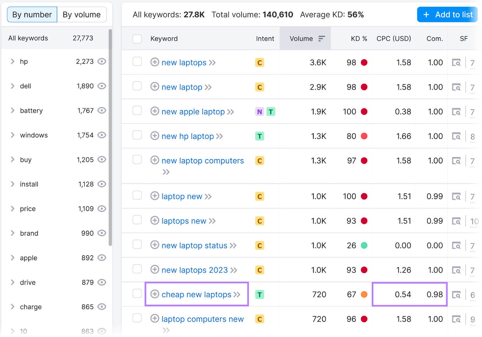Keyword Magic Tool with “cheap new laptops” marked with a purple box, showing it has a CPC of 0.54 USD, and a Com. of 0.98.