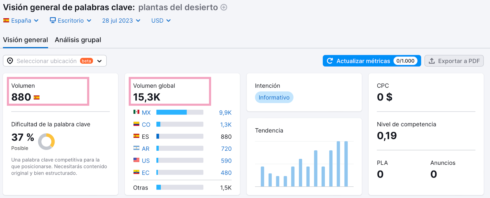 Volumen y volumen global para "plantas del desierto"