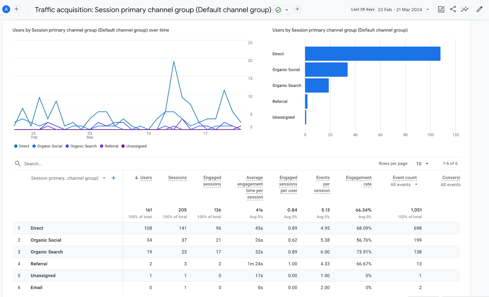 Informe de adquisición de tráfico en GA4 que muestra las diferentes fuentes de tráfico junto con datos de sesiones, compromiso y eventos.
