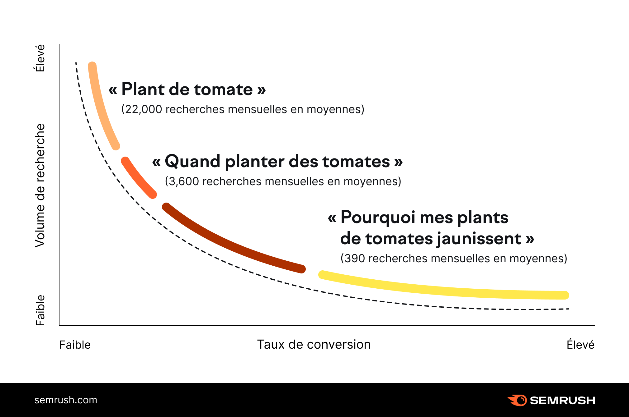 Graphique mots clés de longue traîne