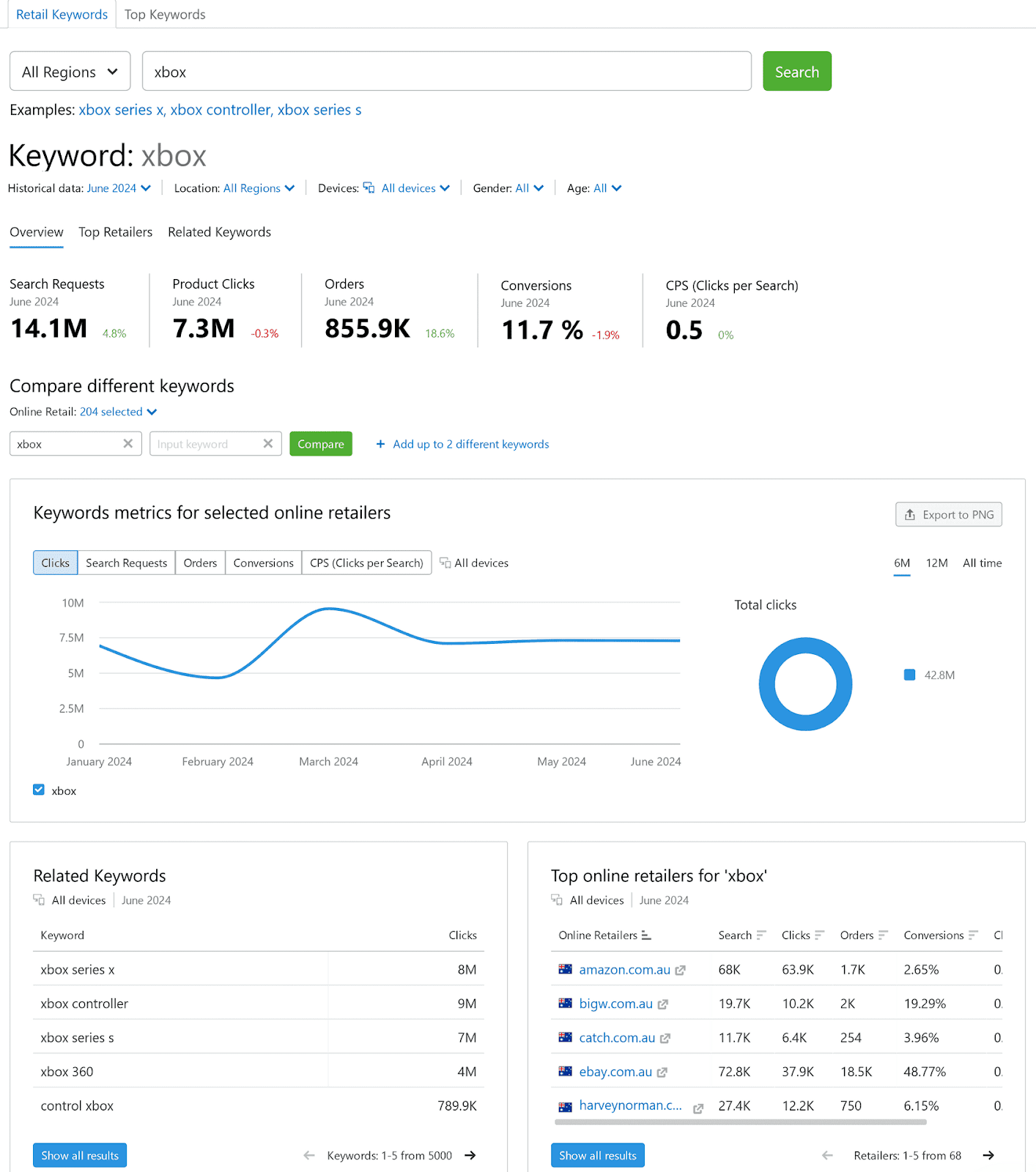 Tablero de Ecommerce Keywords Analytics que muestra las métricas de palabras clave para "xbox" incluyendo peticiones de búsqueda, clics, etc.