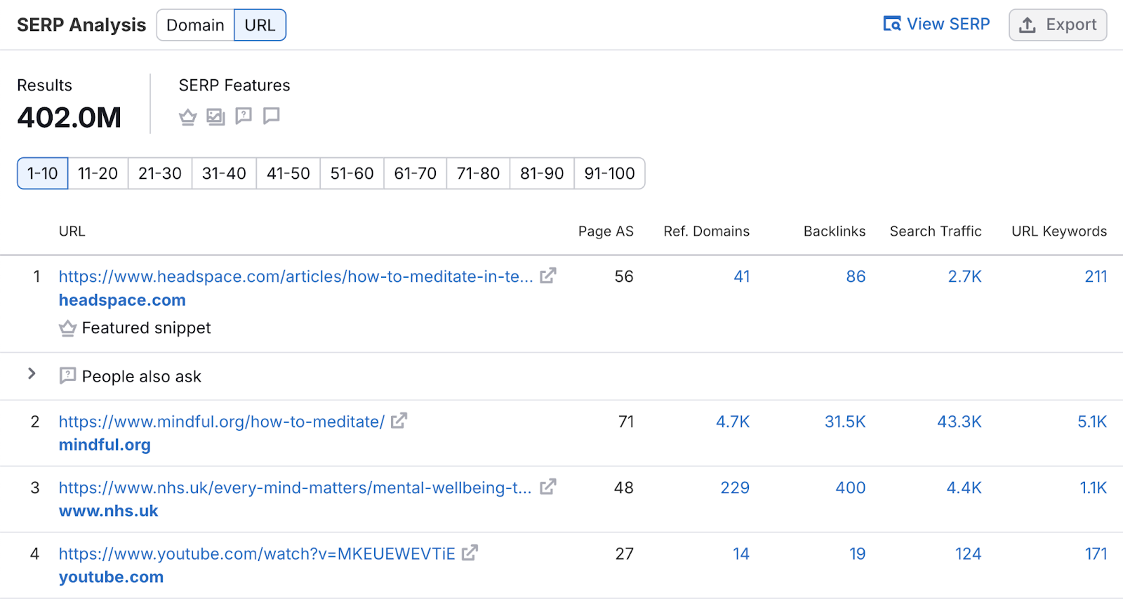 La section Analyse des SERP montre les pages les mieux classées pour le mot clé ainsi que des métriques telles que les backlinks, le trafic, et plus encore